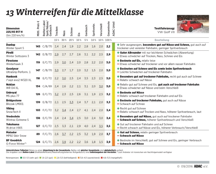 Quelle: Wolfgang Grube/ADAC